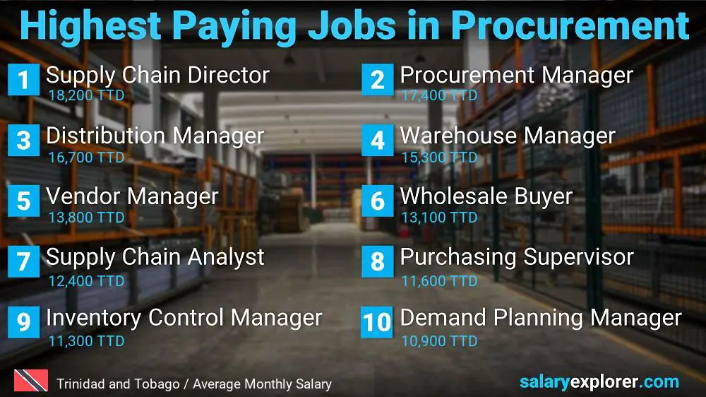 Highest Paying Jobs in Procurement - Trinidad and Tobago