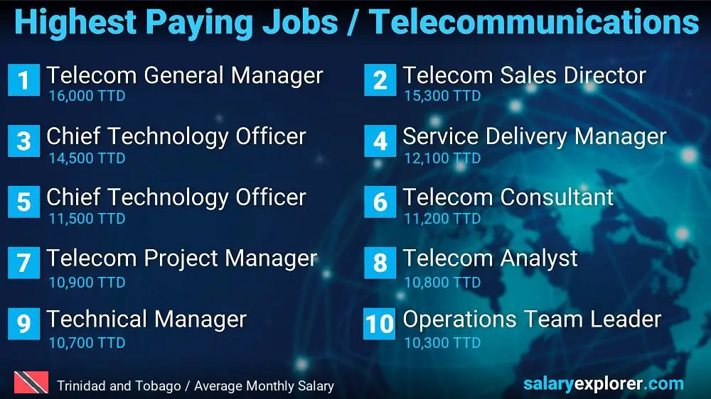 Highest Paying Jobs in Telecommunications - Trinidad and Tobago