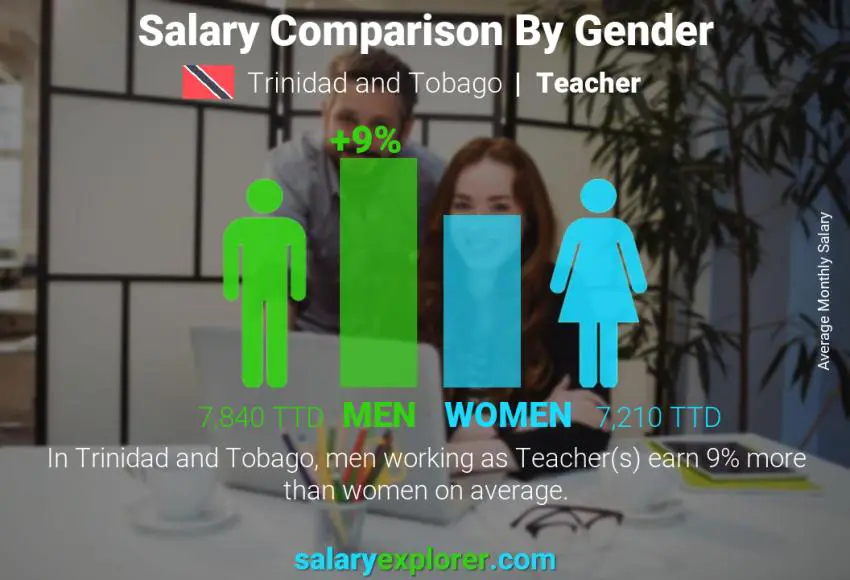 Salary comparison by gender Trinidad and Tobago Teacher monthly