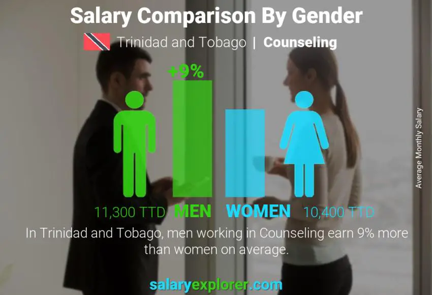 Salary comparison by gender Trinidad and Tobago Counseling monthly