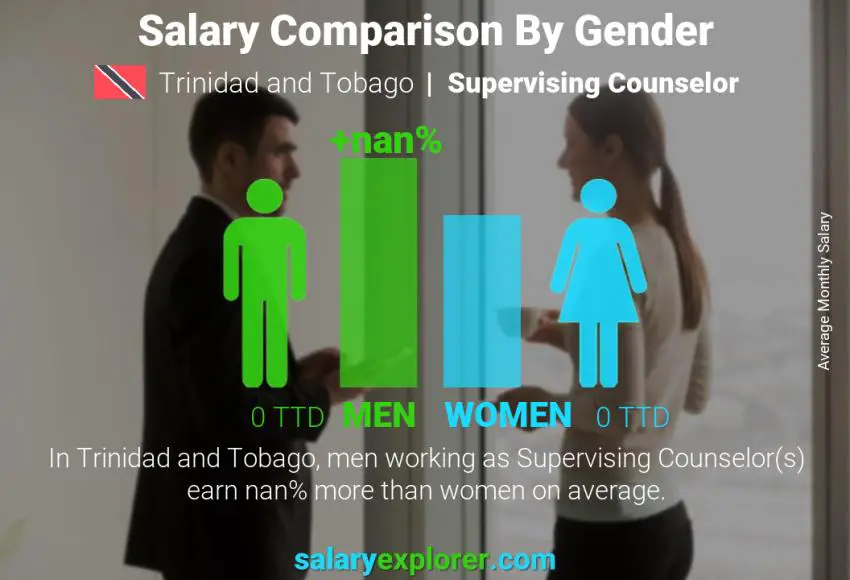 Salary comparison by gender Trinidad and Tobago Supervising Counselor monthly