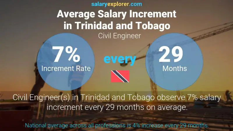 Annual Salary Increment Rate Trinidad and Tobago Civil Engineer