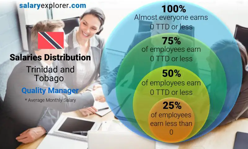 Median and salary distribution Trinidad and Tobago Quality Manager monthly