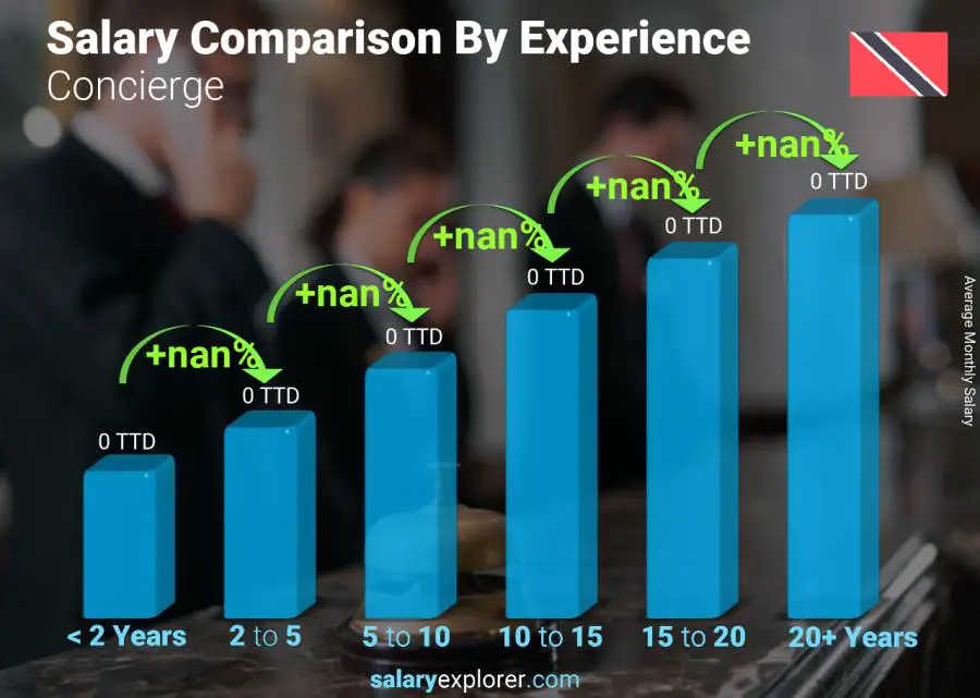 Salary comparison by years of experience monthly Trinidad and Tobago Concierge