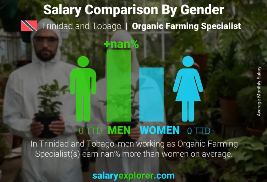 Salary comparison by gender Trinidad and Tobago Organic Farming Specialist monthly