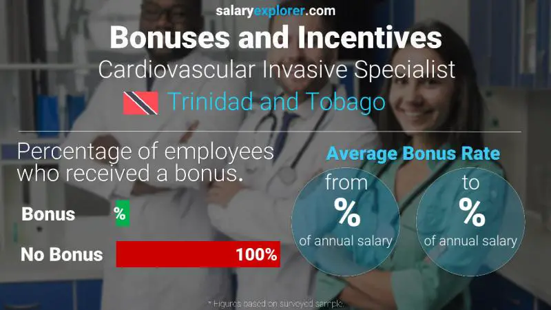 Annual Salary Bonus Rate Trinidad and Tobago Cardiovascular Invasive Specialist