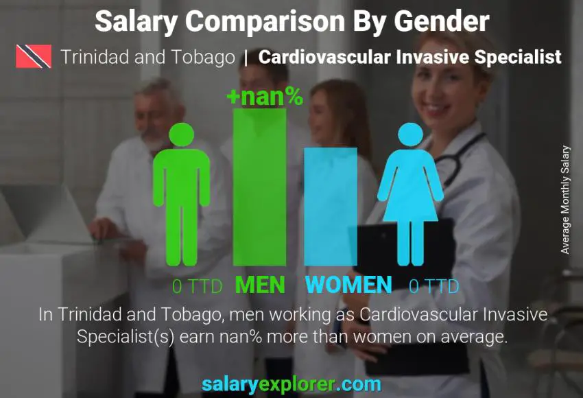 Salary comparison by gender Trinidad and Tobago Cardiovascular Invasive Specialist monthly