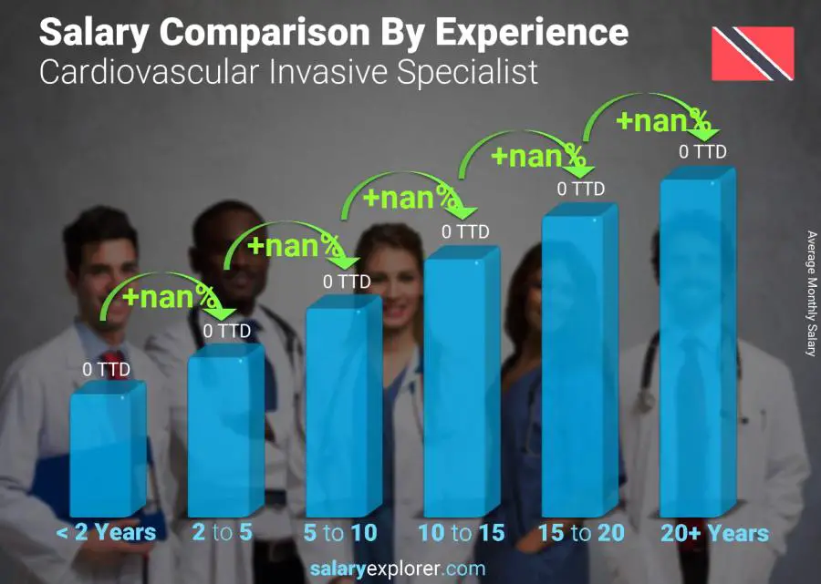 Salary comparison by years of experience monthly Trinidad and Tobago Cardiovascular Invasive Specialist