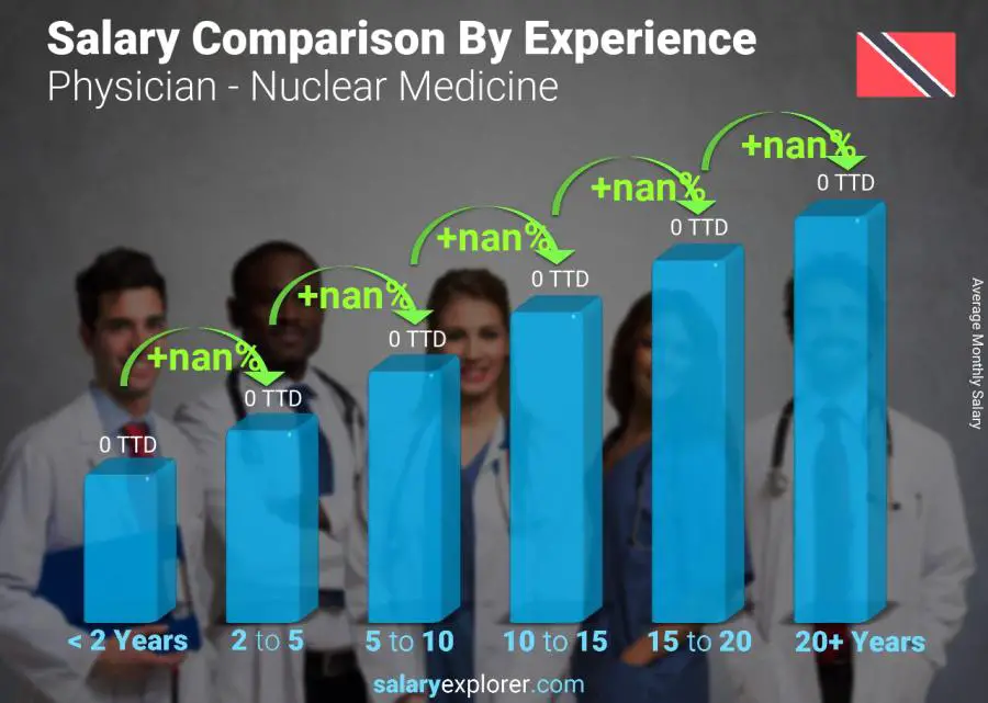 Salary comparison by years of experience monthly Trinidad and Tobago Physician - Nuclear Medicine