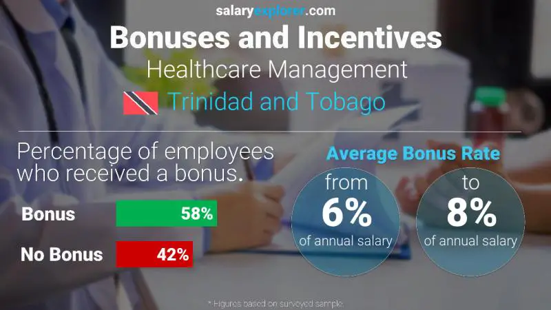 Annual Salary Bonus Rate Trinidad and Tobago Healthcare Management