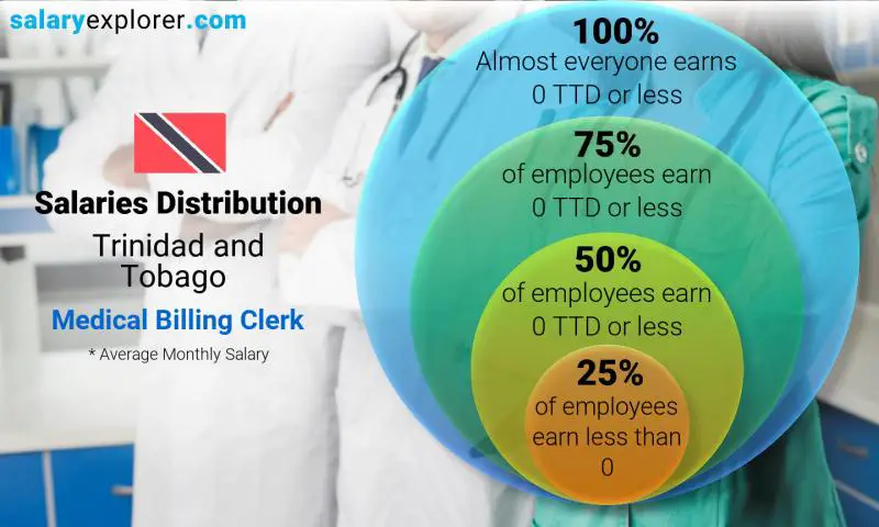 Median and salary distribution Trinidad and Tobago Medical Billing Clerk monthly