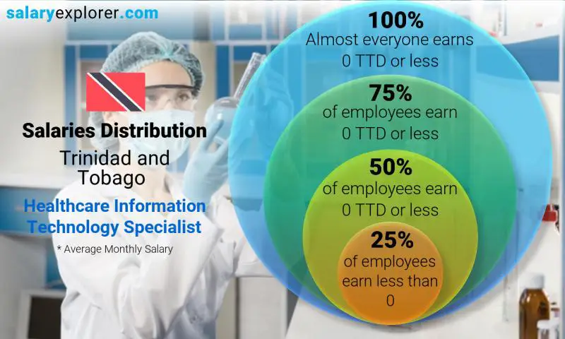 Median and salary distribution Trinidad and Tobago Healthcare Information Technology Specialist monthly