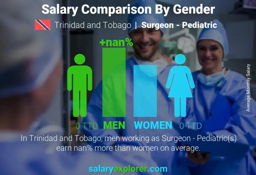 Salary comparison by gender Trinidad and Tobago Surgeon - Pediatric monthly