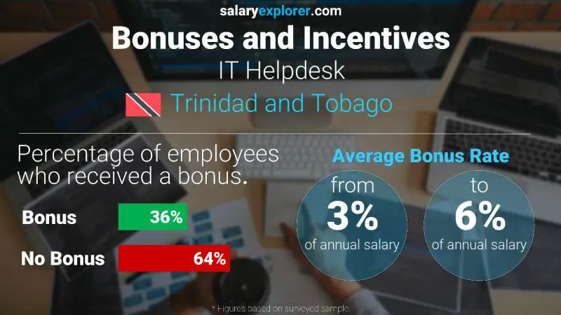 Annual Salary Bonus Rate Trinidad and Tobago IT Helpdesk