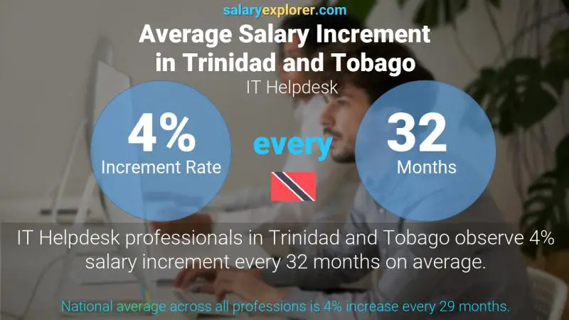 Annual Salary Increment Rate Trinidad and Tobago IT Helpdesk