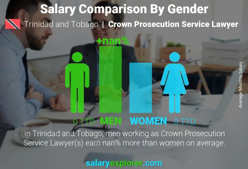 Salary comparison by gender Trinidad and Tobago Crown Prosecution Service Lawyer monthly