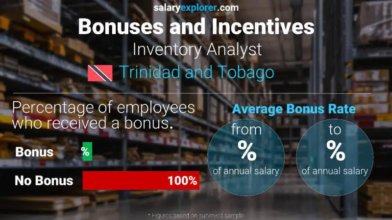 Annual Salary Bonus Rate Trinidad and Tobago Inventory Analyst