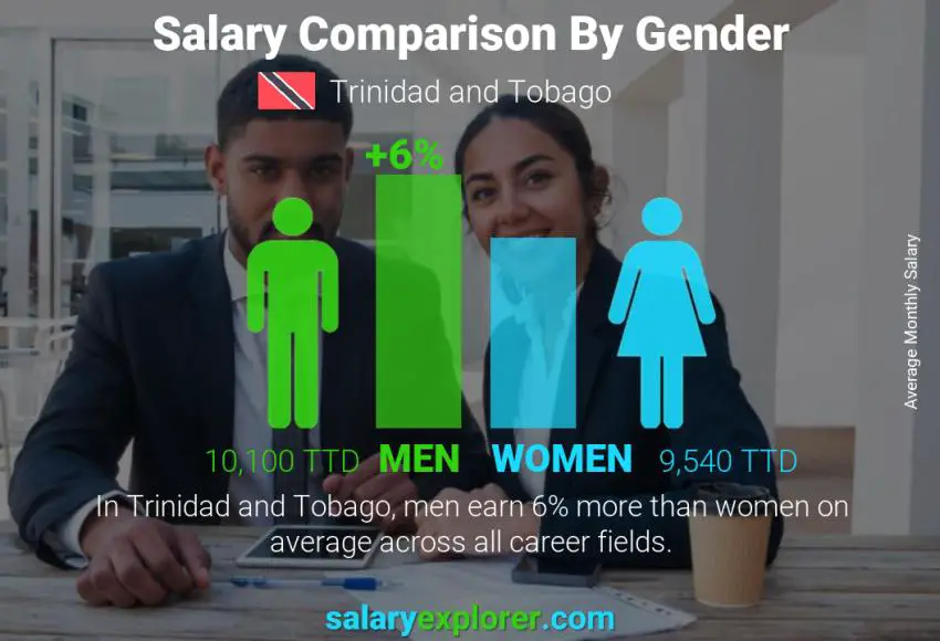 Salary comparison by gender monthly Trinidad and Tobago