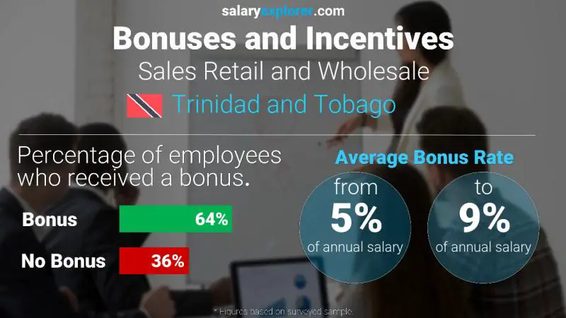 Annual Salary Bonus Rate Trinidad and Tobago Sales Retail and Wholesale