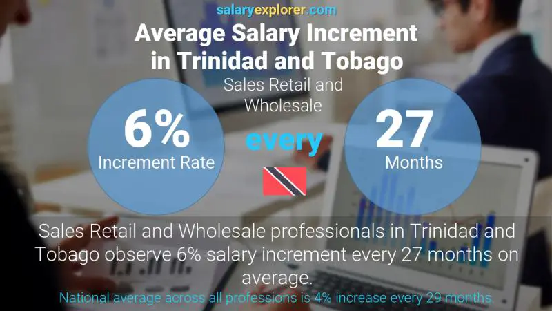 Annual Salary Increment Rate Trinidad and Tobago Sales Retail and Wholesale