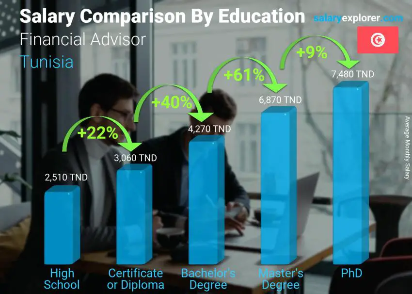 Salary comparison by education level monthly Tunisia Financial Advisor