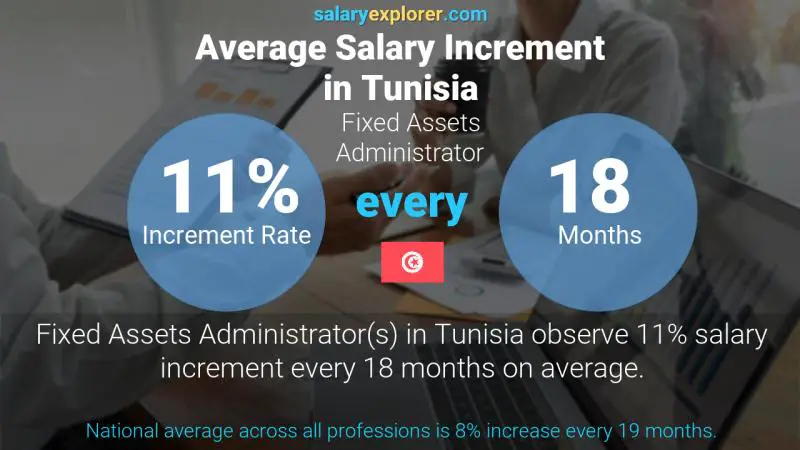 Annual Salary Increment Rate Tunisia Fixed Assets Administrator