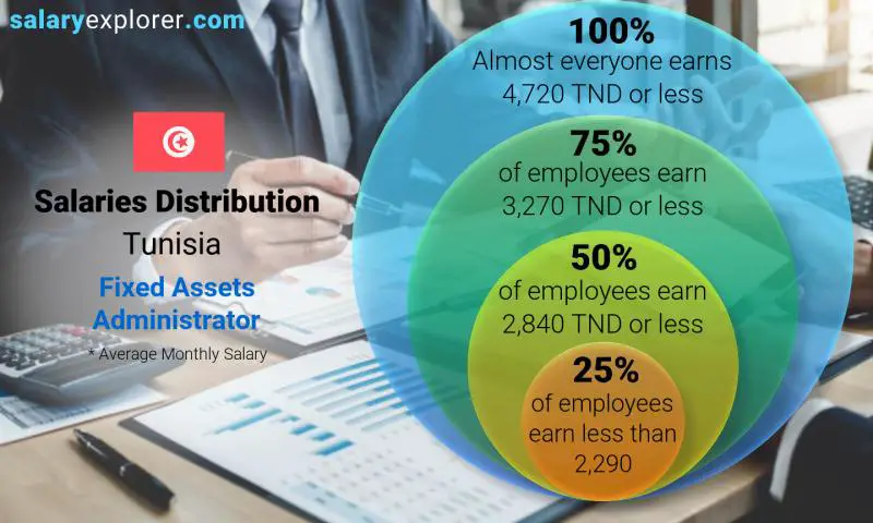 Median and salary distribution Tunisia Fixed Assets Administrator monthly