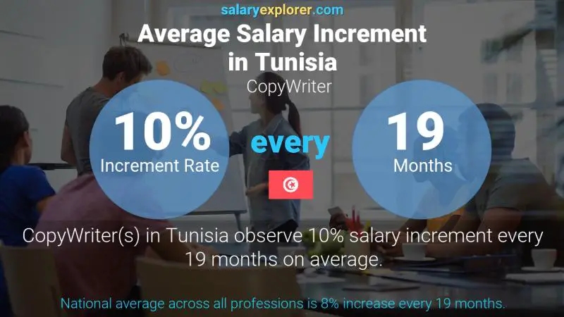 Annual Salary Increment Rate Tunisia CopyWriter