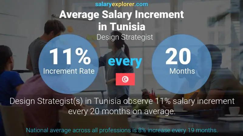 Annual Salary Increment Rate Tunisia Design Strategist