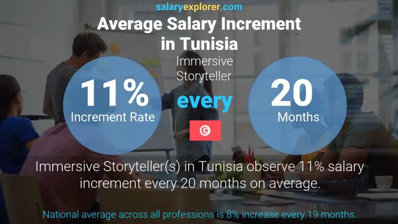 Annual Salary Increment Rate Tunisia Immersive Storyteller