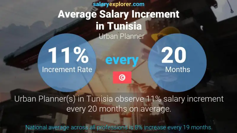 Annual Salary Increment Rate Tunisia Urban Planner