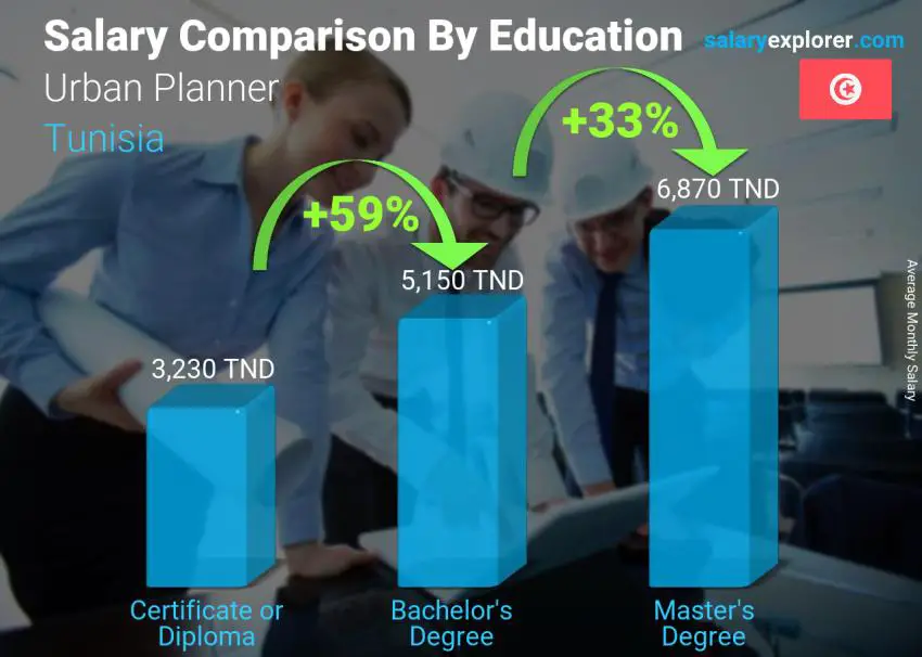 Salary comparison by education level monthly Tunisia Urban Planner
