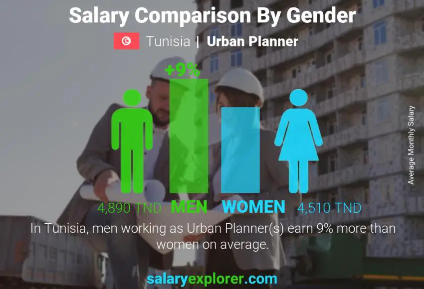 Salary comparison by gender Tunisia Urban Planner monthly