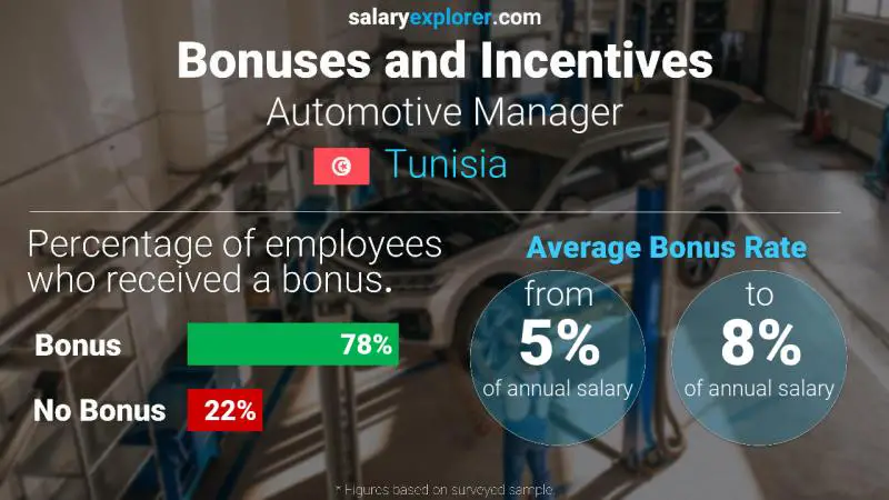 Annual Salary Bonus Rate Tunisia Automotive Manager