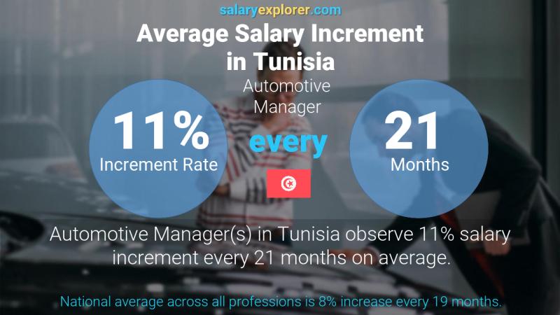 Annual Salary Increment Rate Tunisia Automotive Manager