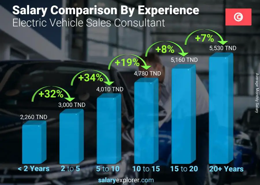 Salary comparison by years of experience monthly Tunisia Electric Vehicle Sales Consultant