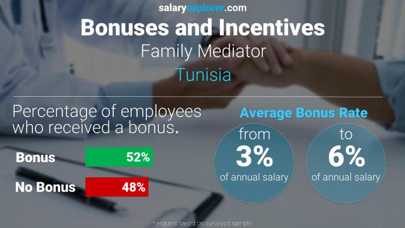 Annual Salary Bonus Rate Tunisia Family Mediator