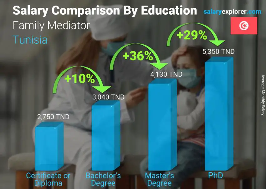 Salary comparison by education level monthly Tunisia Family Mediator