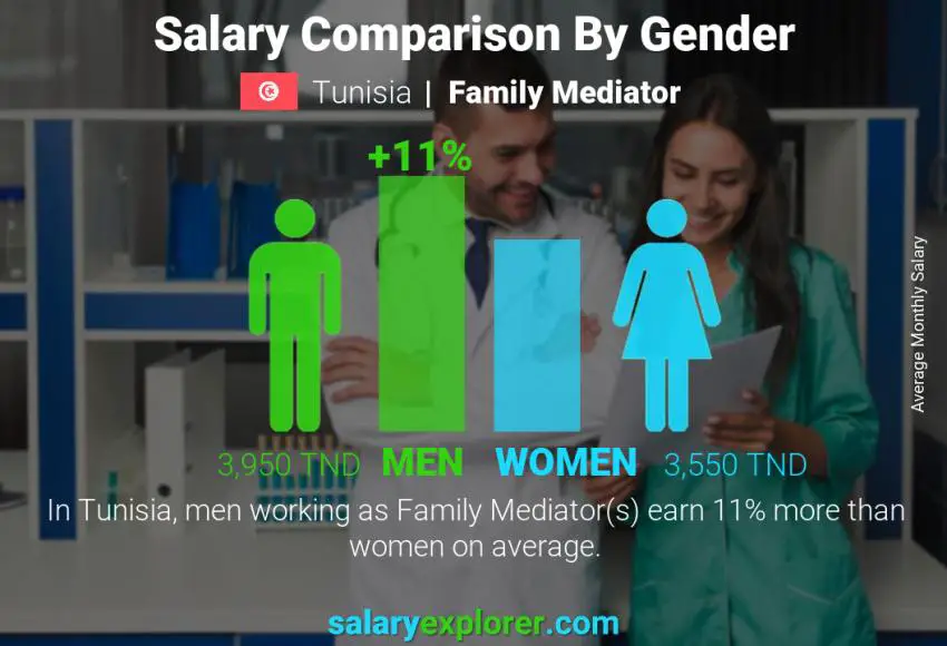 Salary comparison by gender Tunisia Family Mediator monthly