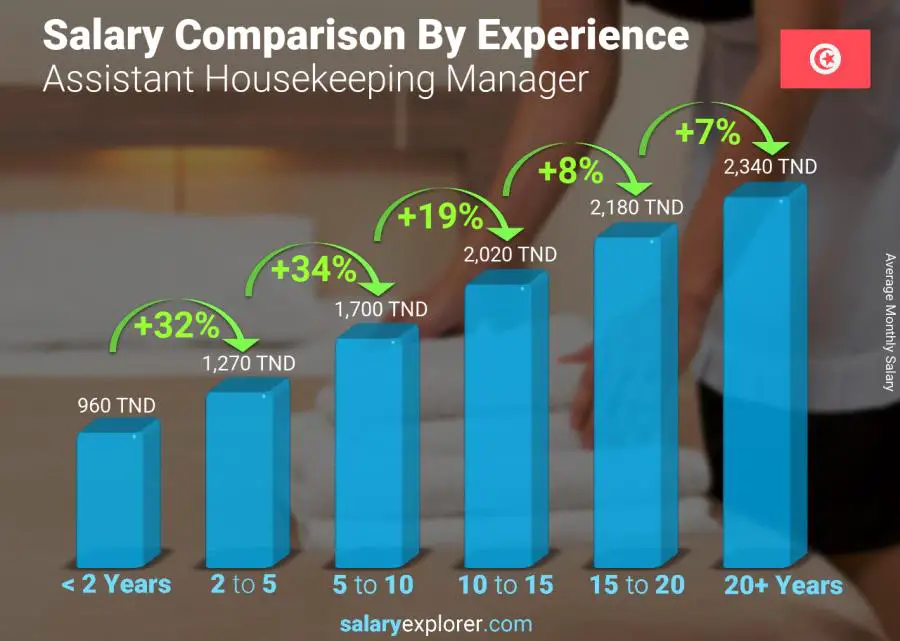 Salary comparison by years of experience monthly Tunisia Assistant Housekeeping Manager