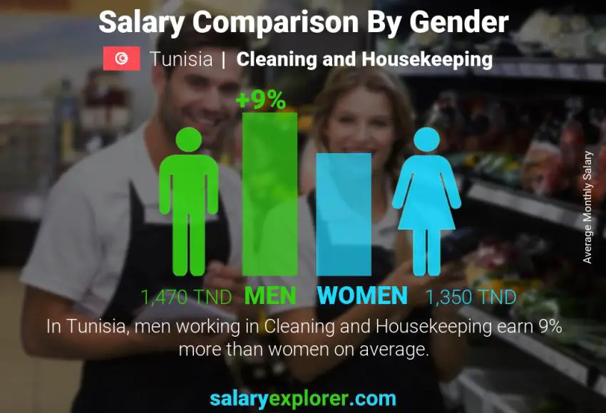 Salary comparison by gender Tunisia Cleaning and Housekeeping monthly