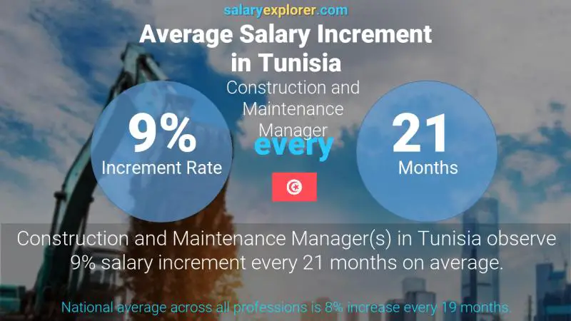 Annual Salary Increment Rate Tunisia Construction and Maintenance Manager