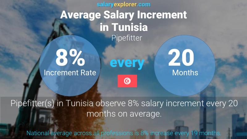 Annual Salary Increment Rate Tunisia Pipefitter