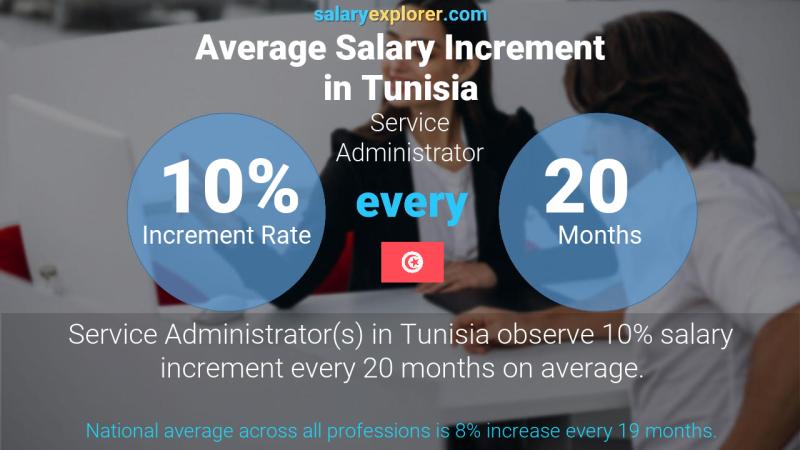 Annual Salary Increment Rate Tunisia Service Administrator