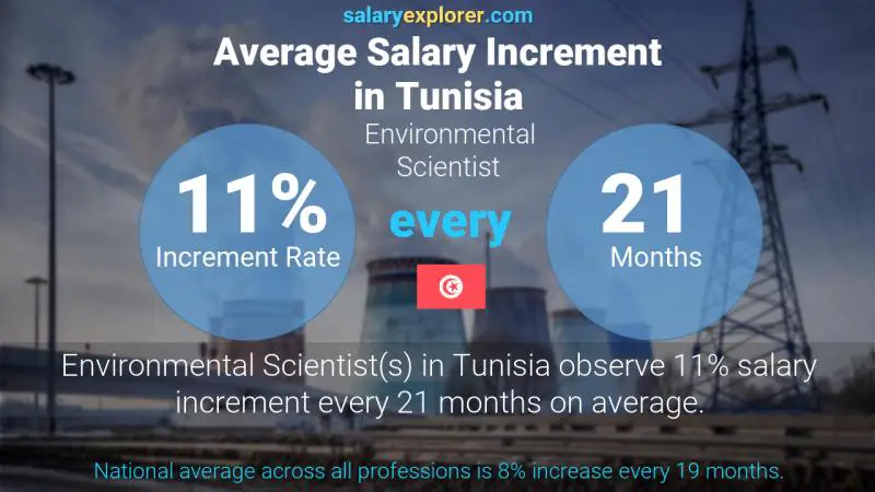 Annual Salary Increment Rate Tunisia Environmental Scientist