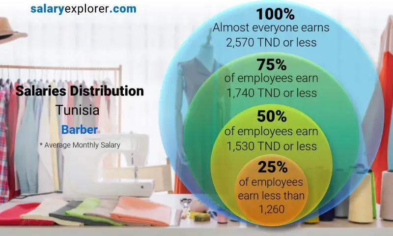 Median and salary distribution Tunisia Barber monthly