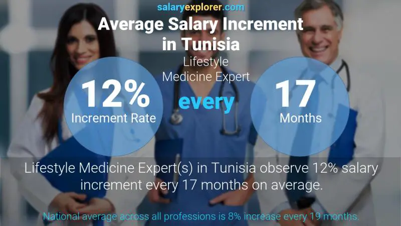 Annual Salary Increment Rate Tunisia Lifestyle Medicine Expert