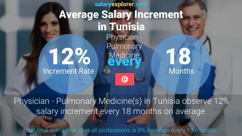 Annual Salary Increment Rate Tunisia Physician - Pulmonary Medicine