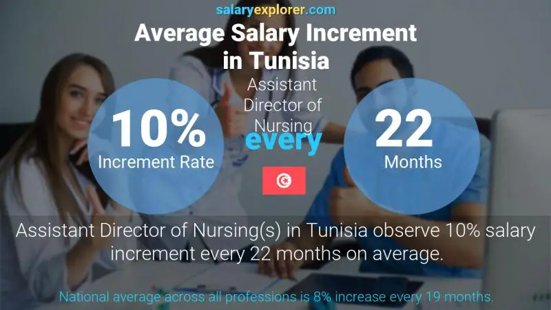 Annual Salary Increment Rate Tunisia Assistant Director of Nursing
