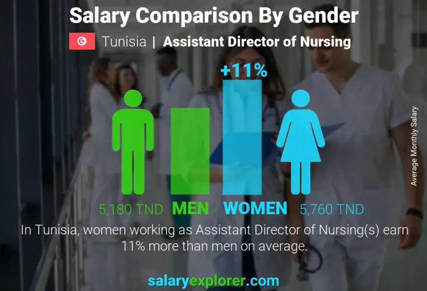 Salary comparison by gender Tunisia Assistant Director of Nursing monthly
